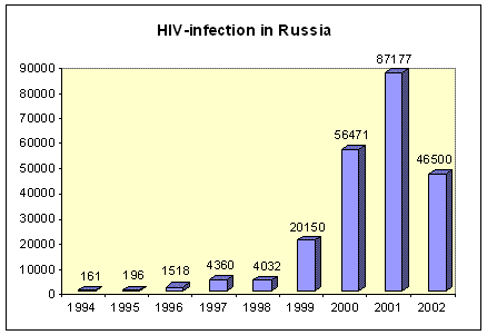 HIV in Russia